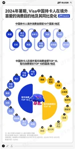 暑期出境热，花钱的人群和方式都变了
